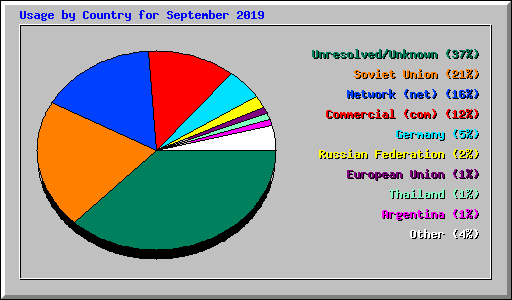 Usage by Country for September 2019
