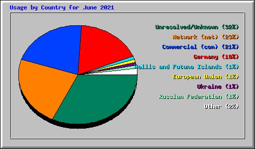 Usage by Country for June 2021