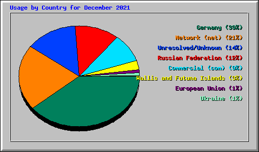 Usage by Country for December 2021