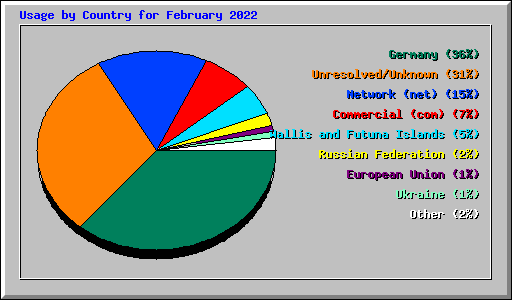 Usage by Country for February 2022