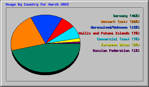 Usage by Country for March 2022