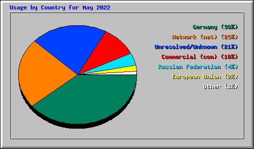 Usage by Country for May 2022