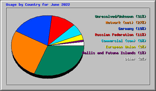 Usage by Country for June 2022