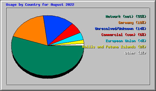 Usage by Country for August 2022