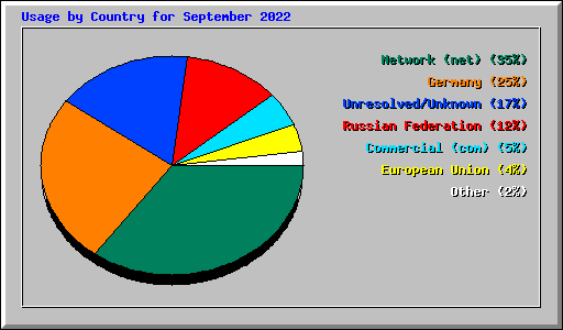 Usage by Country for September 2022