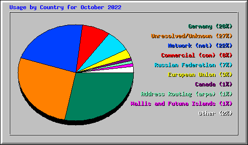 Usage by Country for October 2022