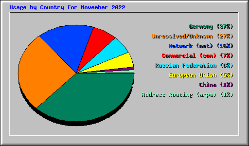 Usage by Country for November 2022