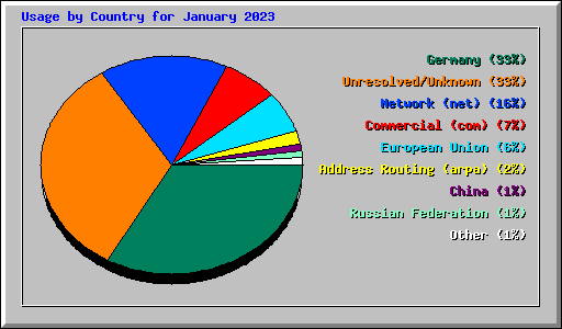 Usage by Country for January 2023