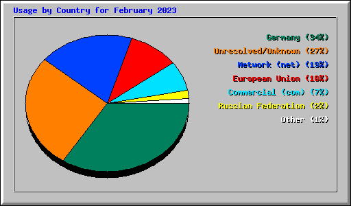 Usage by Country for February 2023