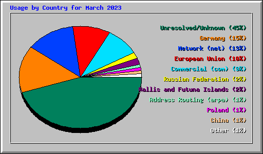 Usage by Country for March 2023