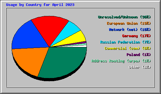 Usage by Country for April 2023