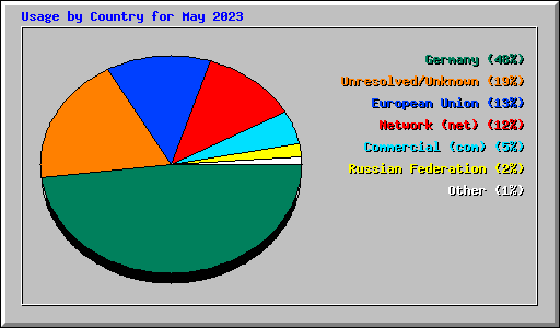 Usage by Country for May 2023