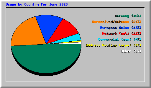Usage by Country for June 2023