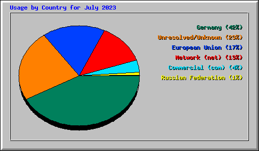 Usage by Country for July 2023