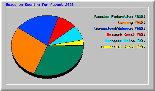 Usage by Country for August 2023
