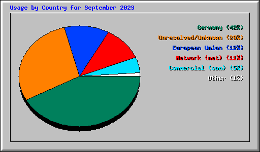 Usage by Country for September 2023