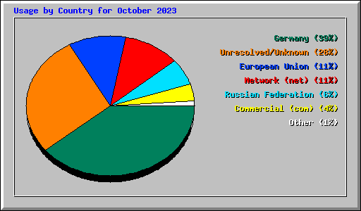 Usage by Country for October 2023
