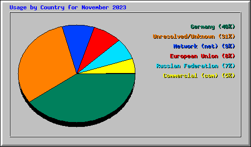 Usage by Country for November 2023