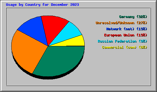 Usage by Country for December 2023
