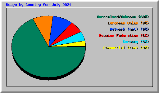 Usage by Country for July 2024