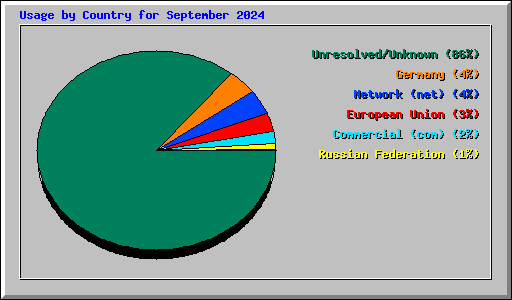 Usage by Country for September 2024