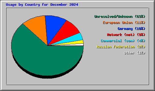 Usage by Country for December 2024