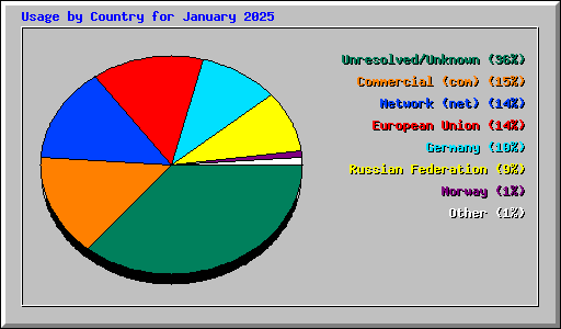 Usage by Country for January 2025