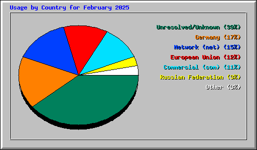 Usage by Country for February 2025