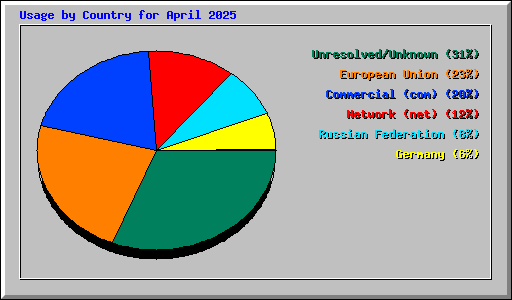 Usage by Country for April 2025