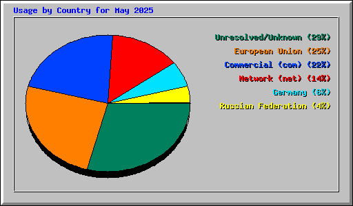 Usage by Country for May 2025