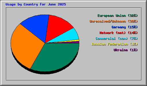Usage by Country for June 2025