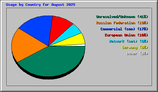 Usage by Country for August 2025