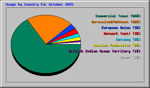Usage by Country for October 2025