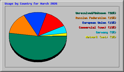 Usage by Country for March 2026