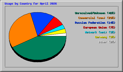 Usage by Country for April 2026