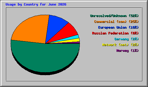 Usage by Country for June 2026