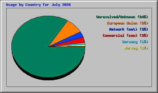 Usage by Country for July 2026