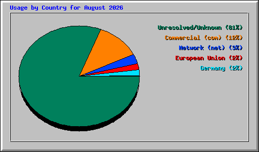 Usage by Country for August 2026