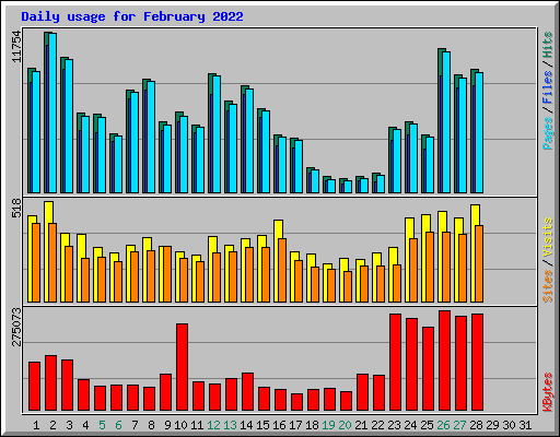 Daily usage for February 2022