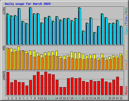 Daily usage for March 2022
