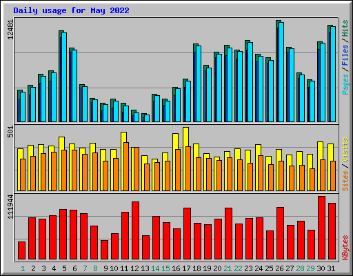 Daily usage for May 2022