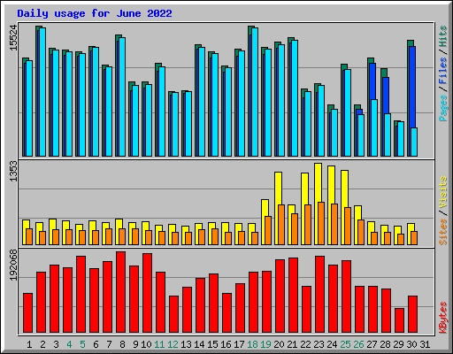 Daily usage for June 2022