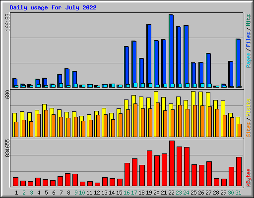 Daily usage for July 2022