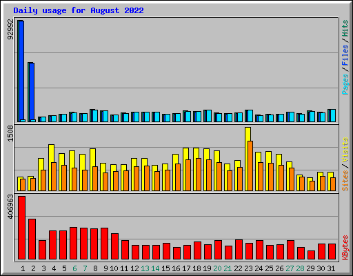 Daily usage for August 2022