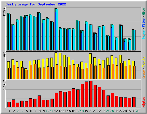 Daily usage for September 2022