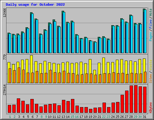 Daily usage for October 2022