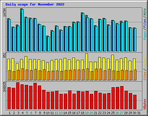 Daily usage for November 2022