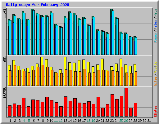 Daily usage for February 2023