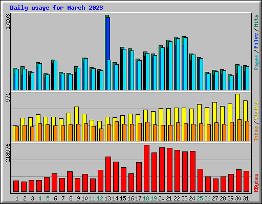 Daily usage for March 2023