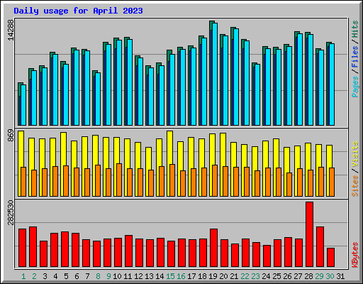 Daily usage for April 2023